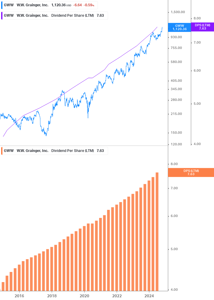 Dividend Growth Chart