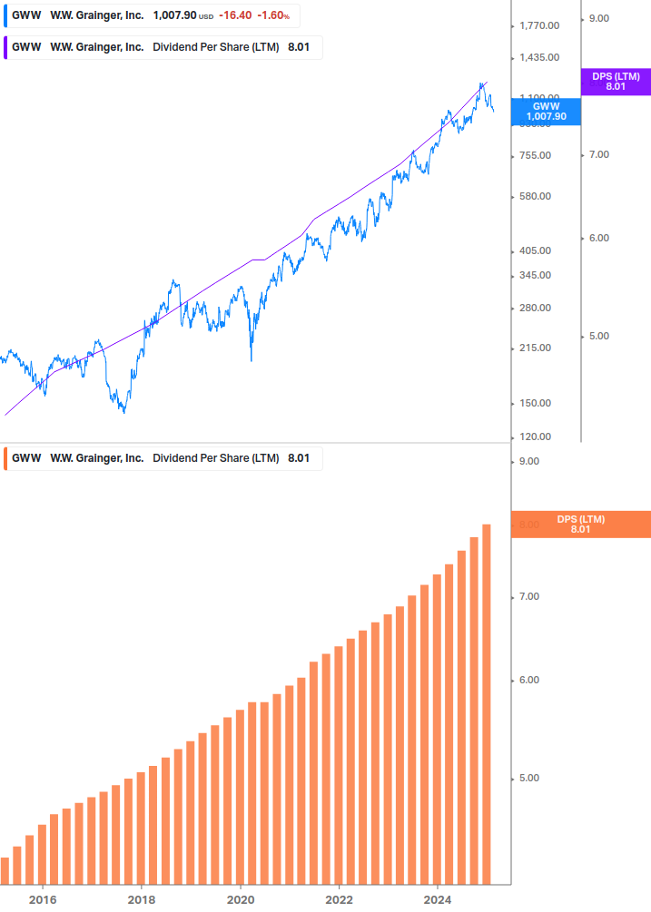 Dividend Growth Chart