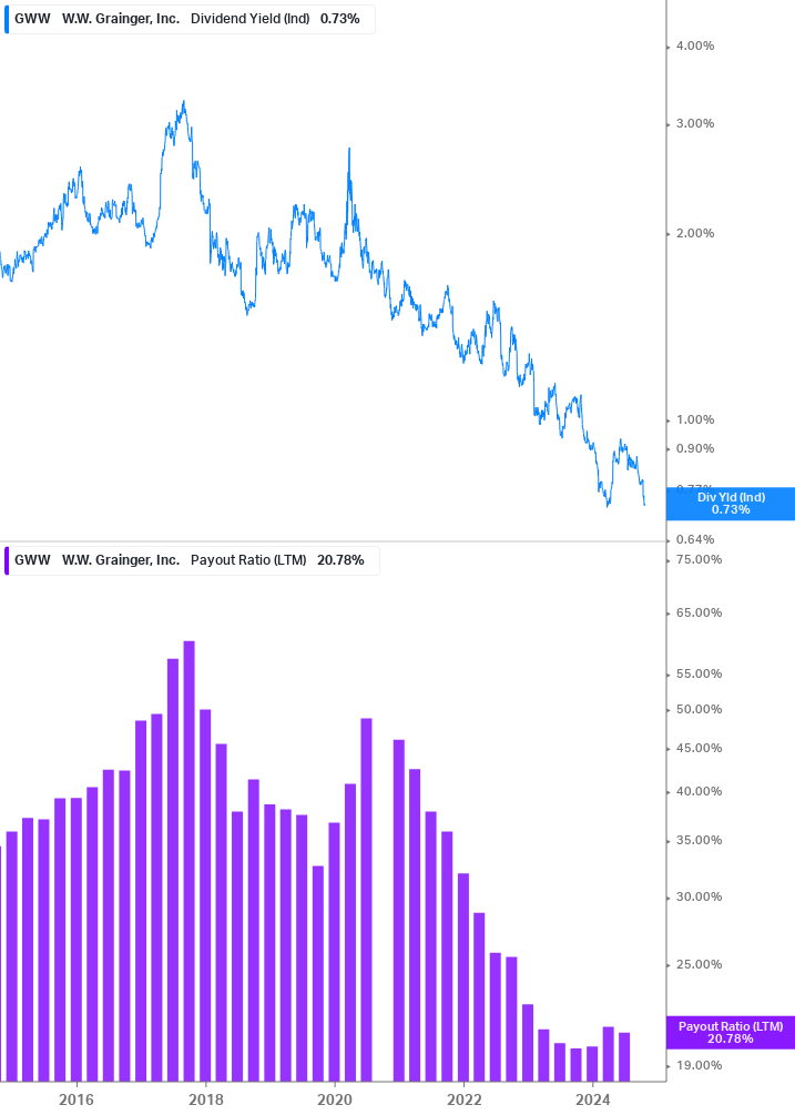 Dividend Safety Chart