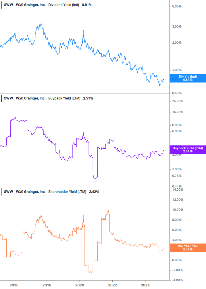 Shareholder Yield Chart