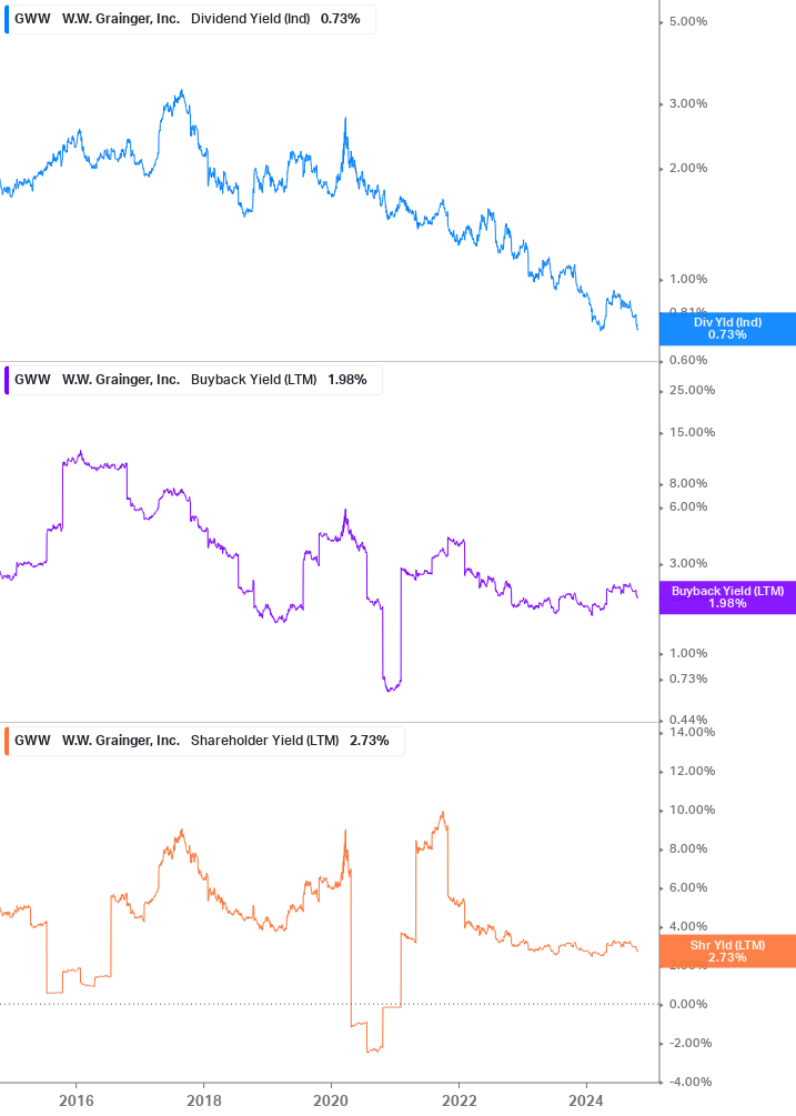 Shareholder Yield Chart