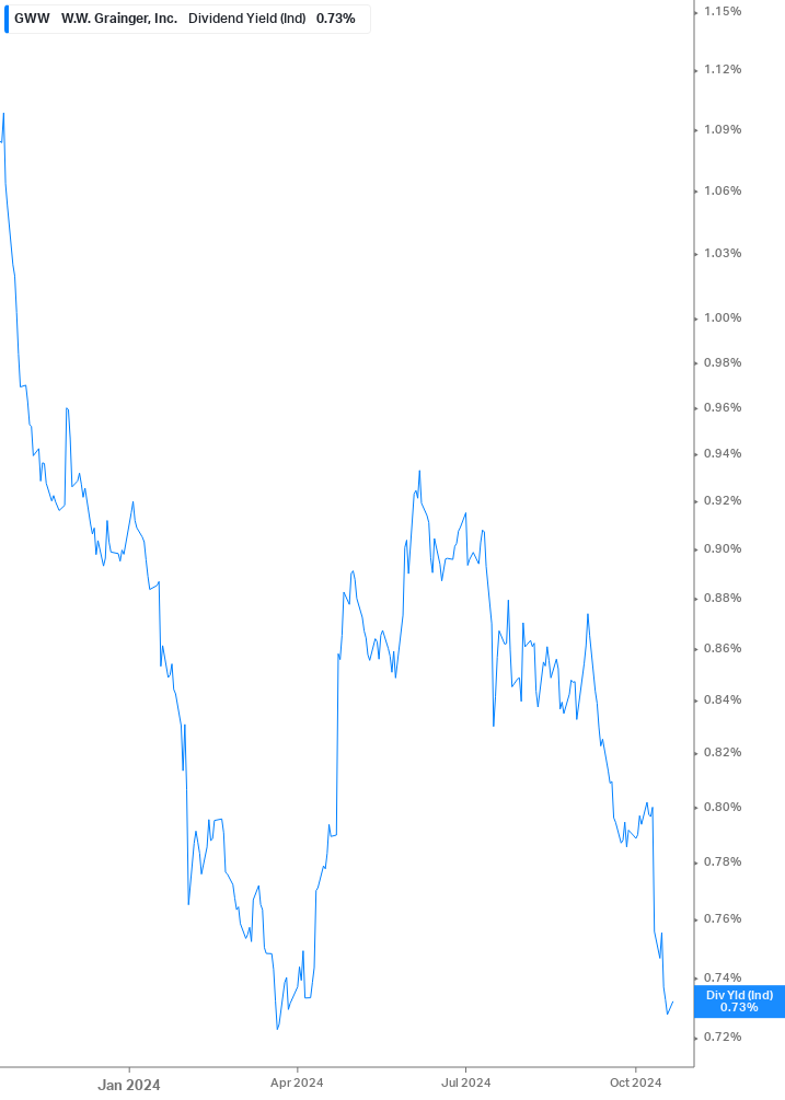 Dividend Yield Chart