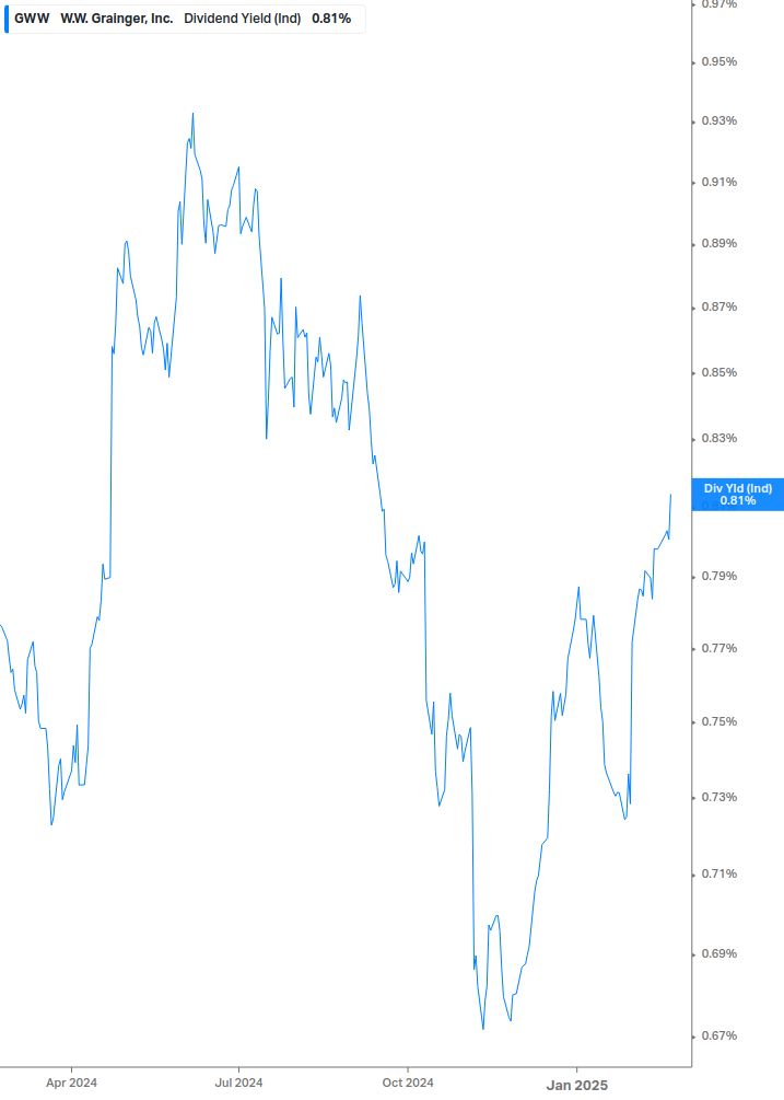 Dividend Yield Chart