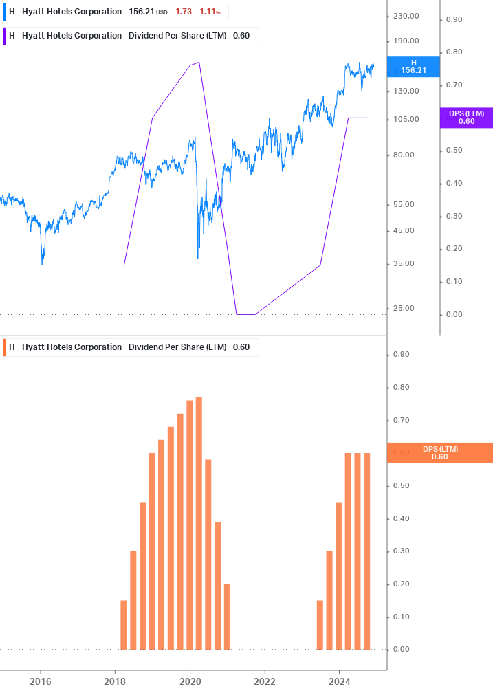 Dividend Growth Chart