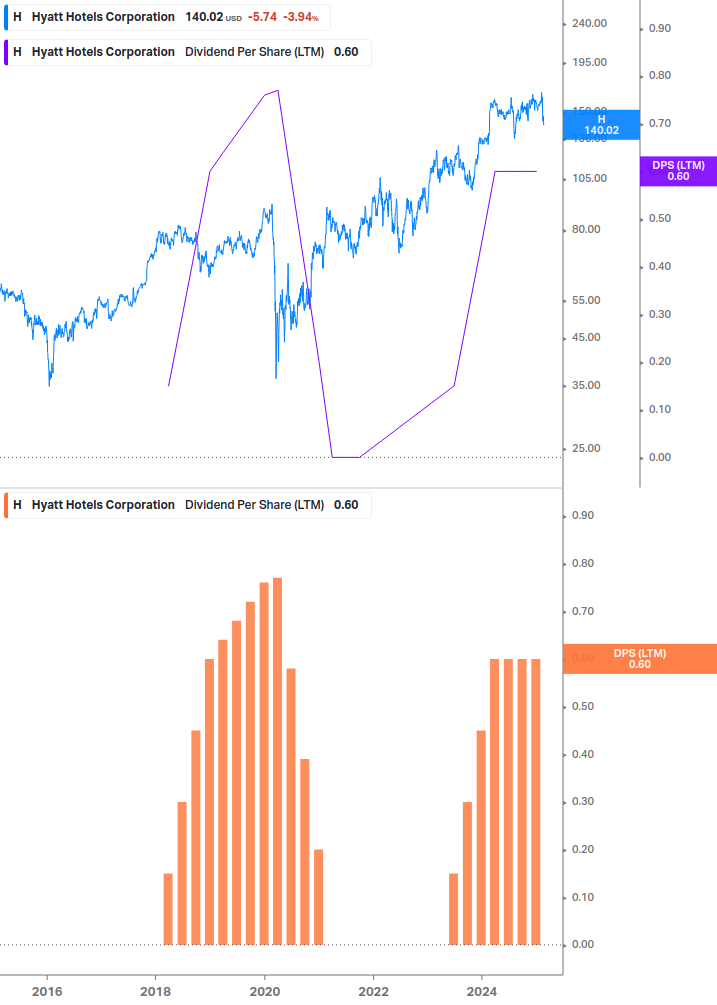 Dividend Growth Chart