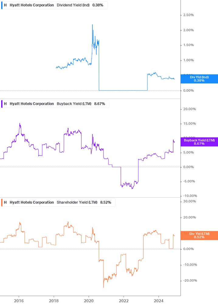 Shareholder Yield Chart