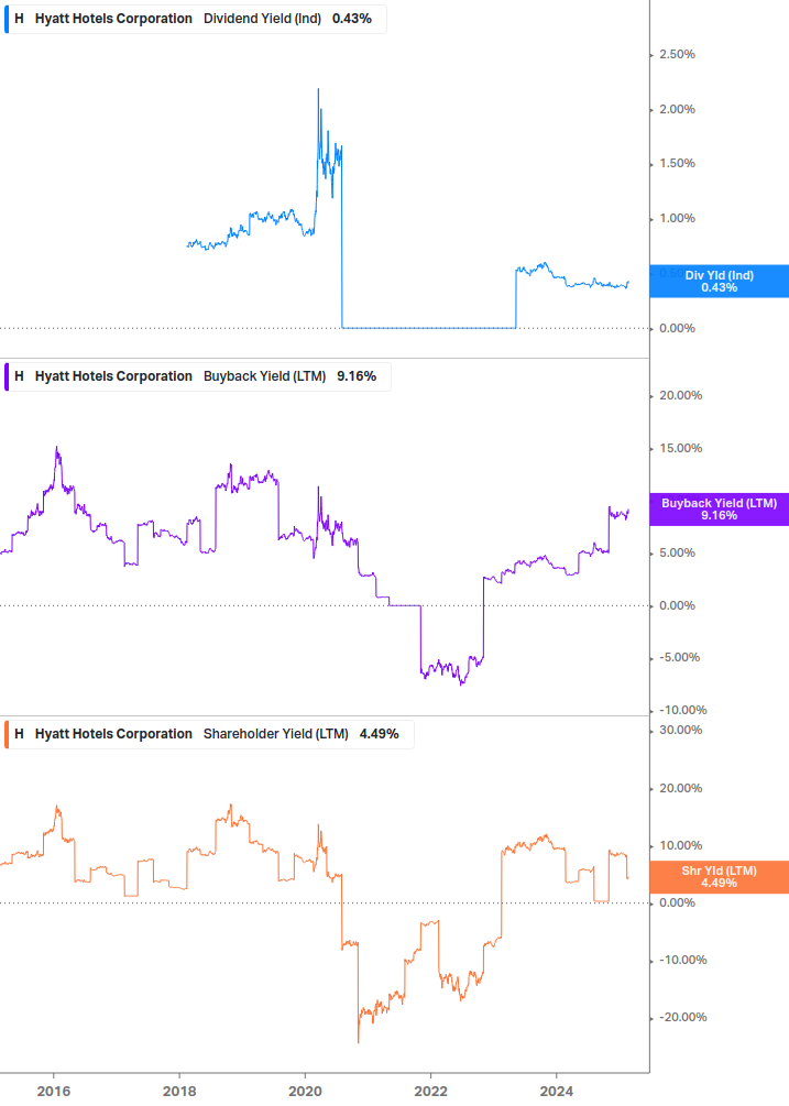 Shareholder Yield Chart