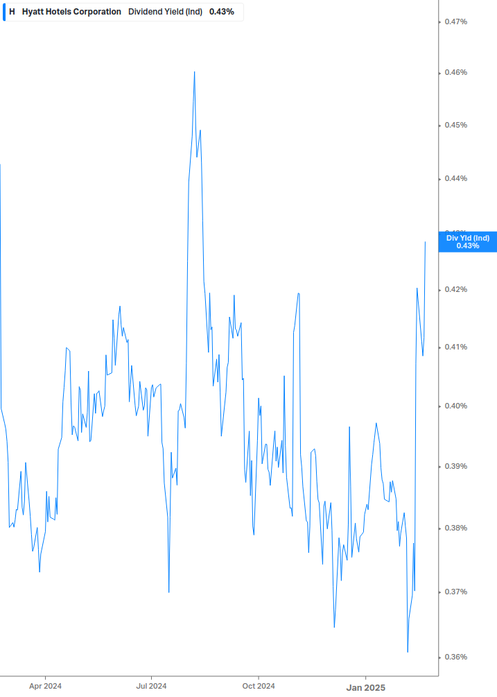 Dividend Yield Chart