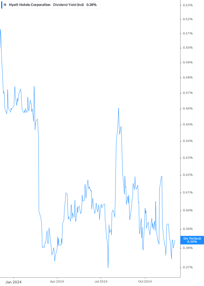 Dividend Yield Chart