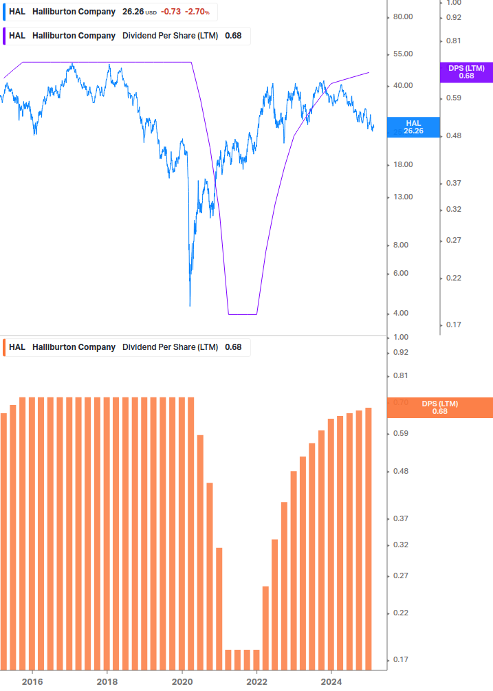 Dividend Growth Chart