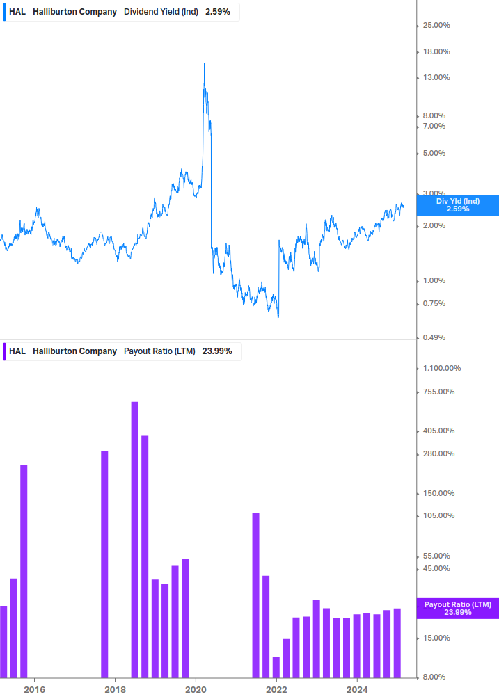 Dividend Safety Chart