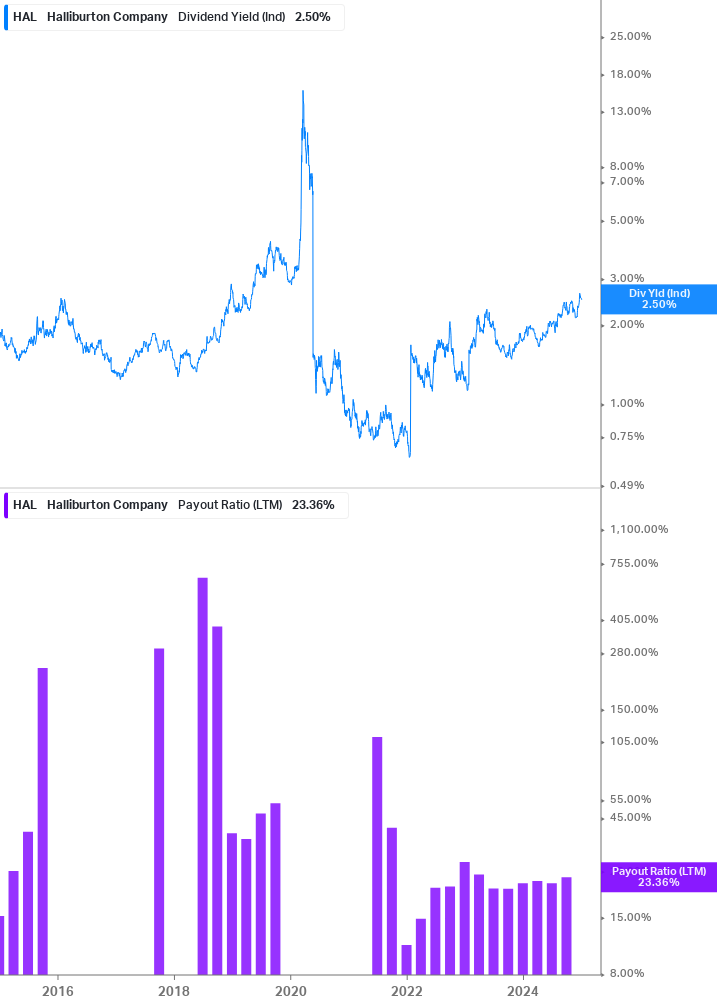 Dividend Safety Chart