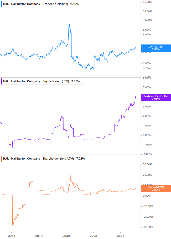 Shareholder Yield Chart