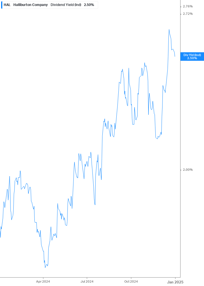 Dividend Yield Chart