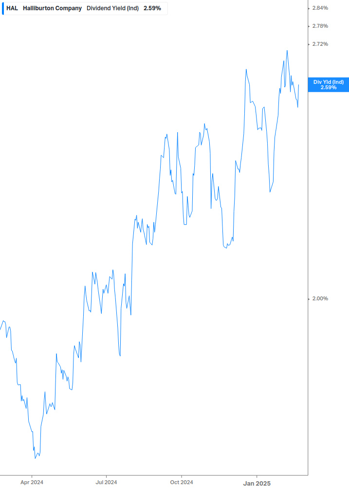 Dividend Yield Chart