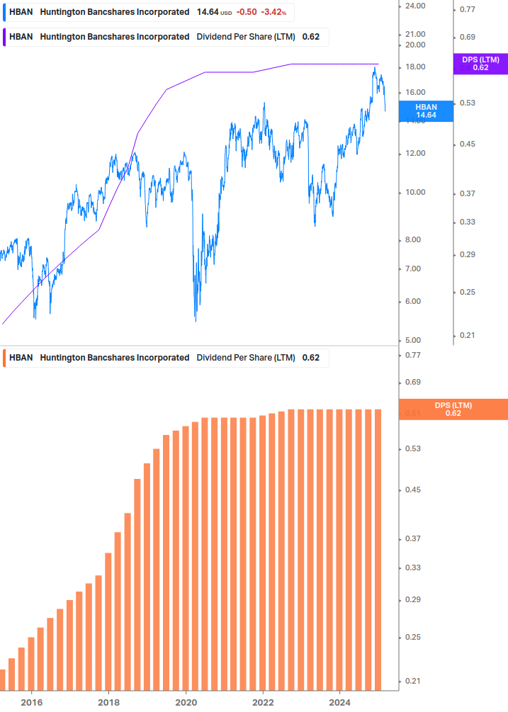 Dividend Growth Chart