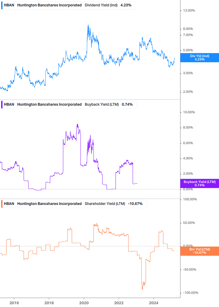 Shareholder Yield Chart