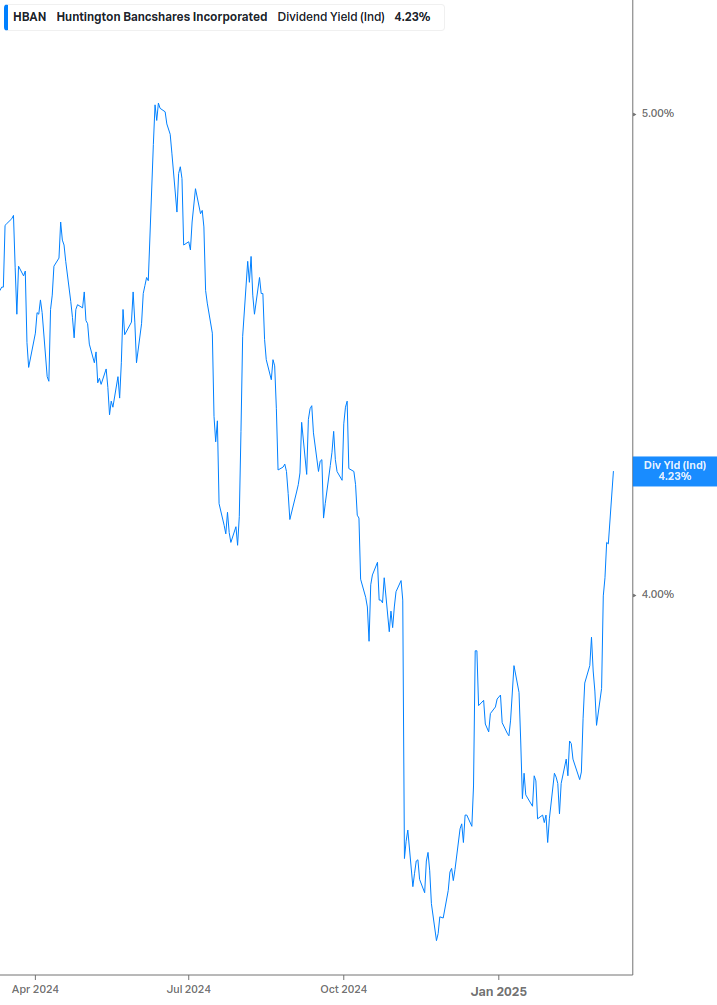 Dividend Yield Chart