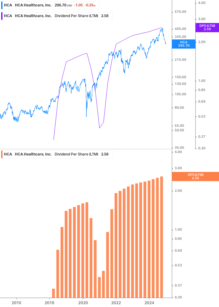 Dividend Growth Chart