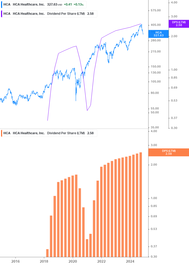 Dividend Growth Chart