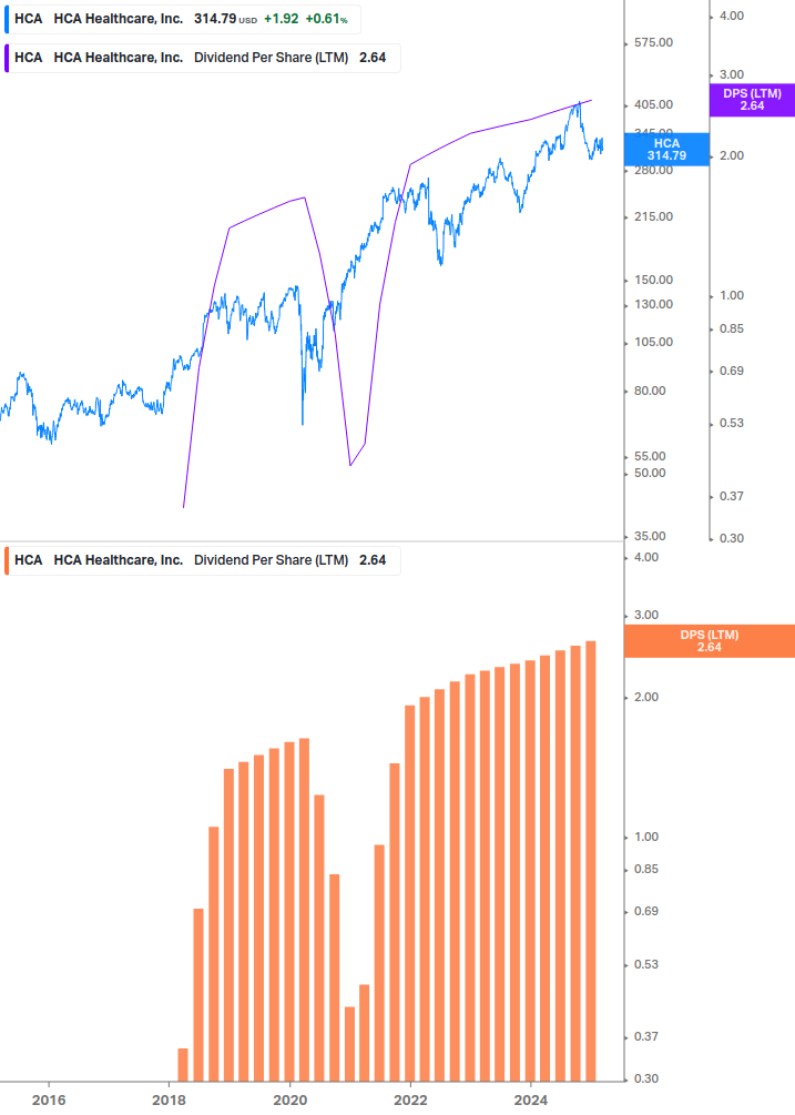 Dividend Growth Chart