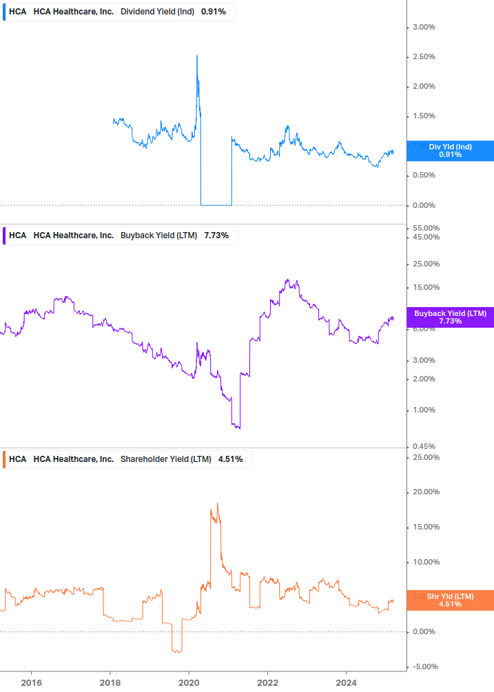 Shareholder Yield Chart