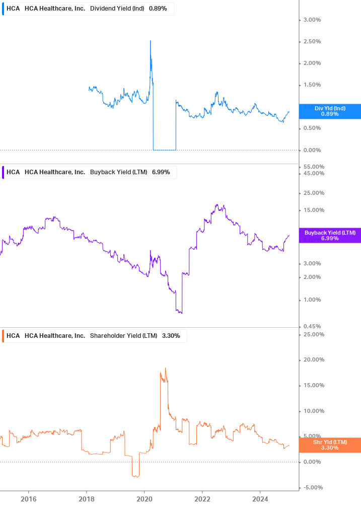 Shareholder Yield Chart