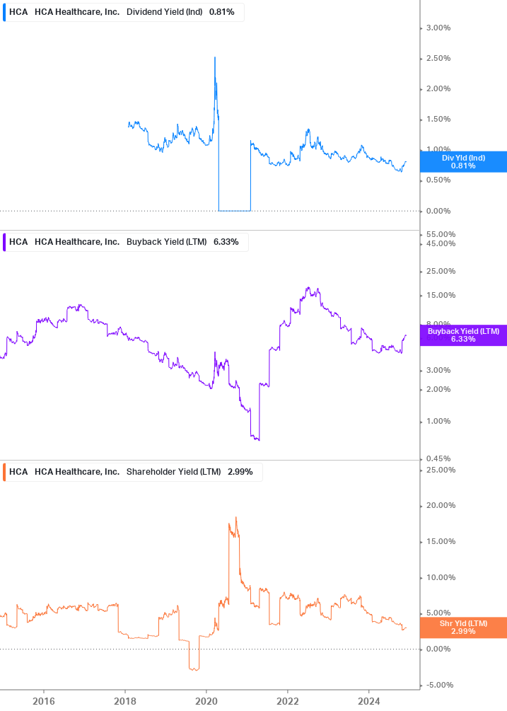 Shareholder Yield Chart