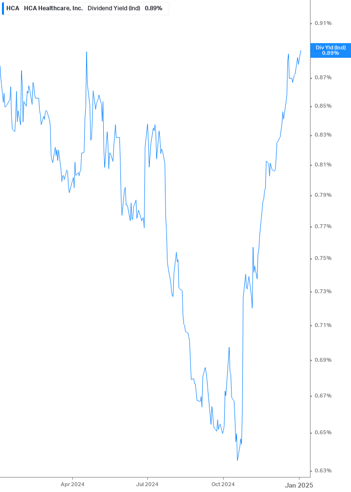 Dividend Yield Chart