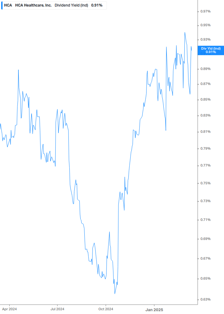 Dividend Yield Chart