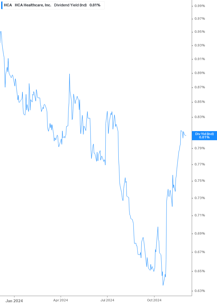 Dividend Yield Chart