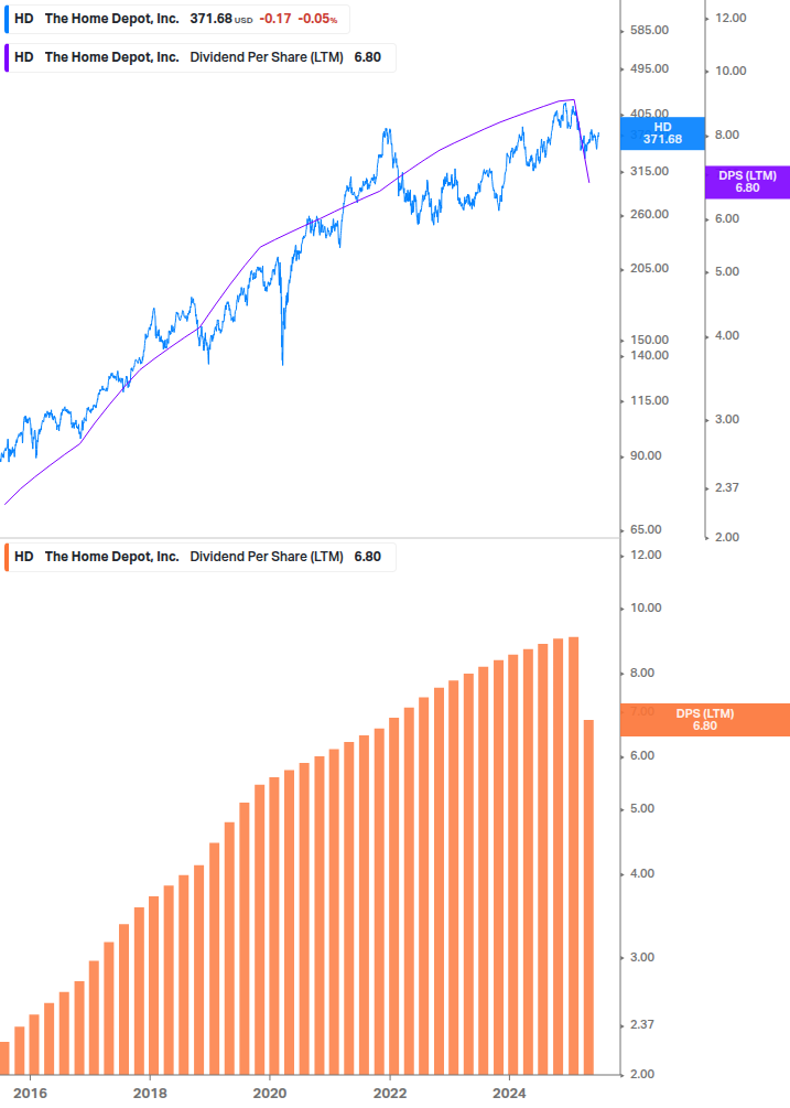 Dividend Growth Chart