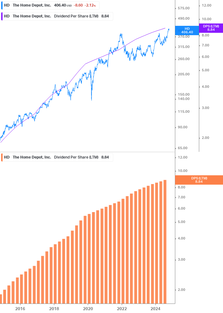 Dividend Growth Chart