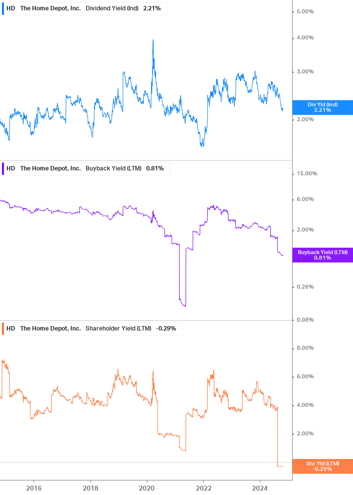 Shareholder Yield Chart