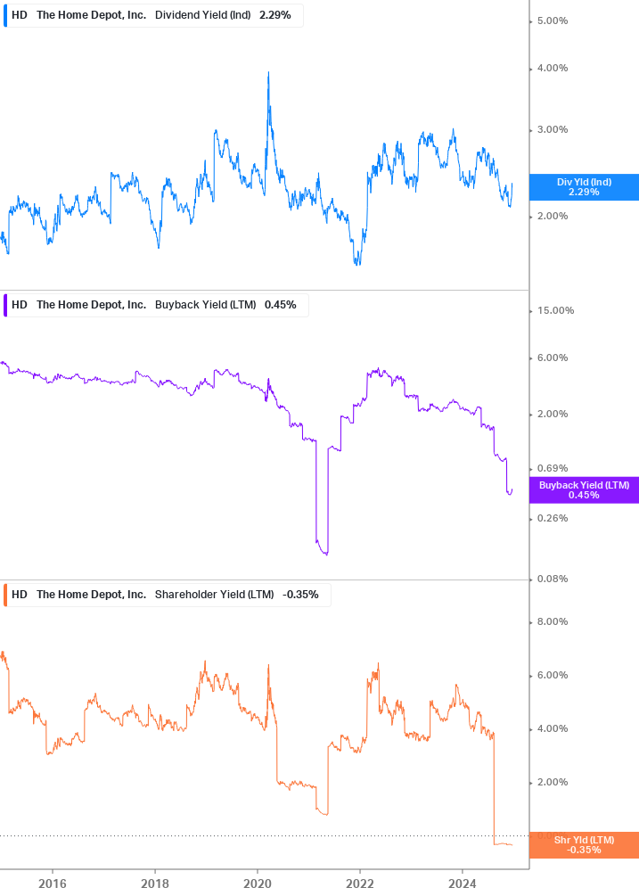 Shareholder Yield Chart