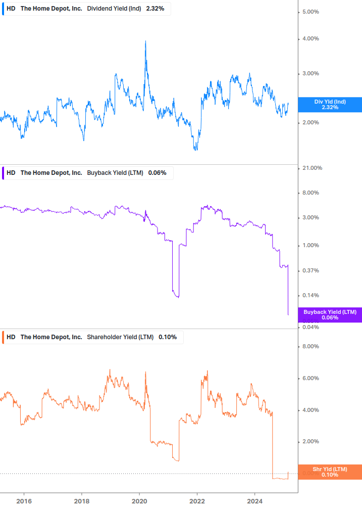 Shareholder Yield Chart