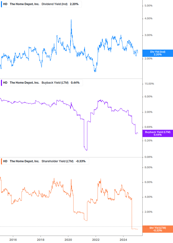 Shareholder Yield Chart