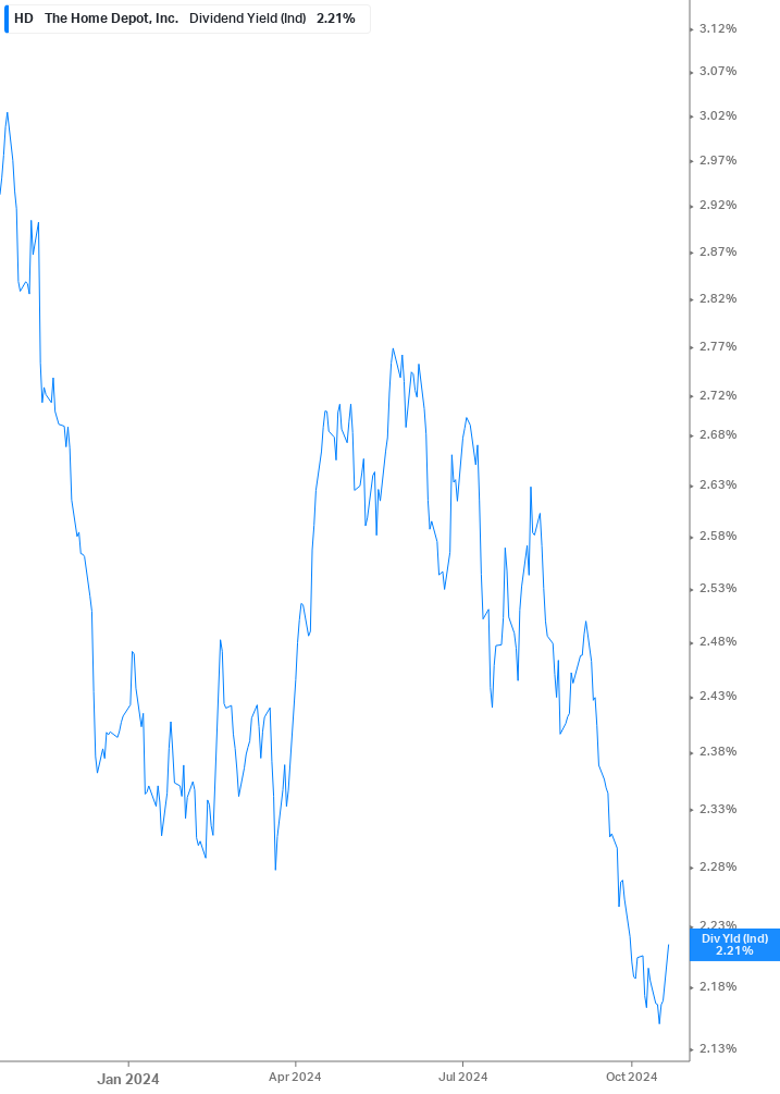 Dividend Yield Chart