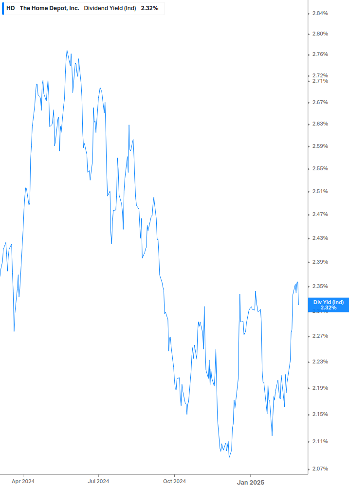 Dividend Yield Chart