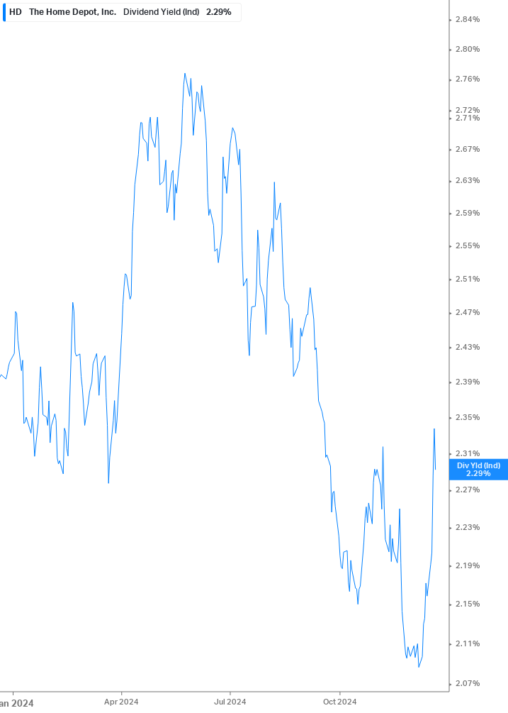 Dividend Yield Chart