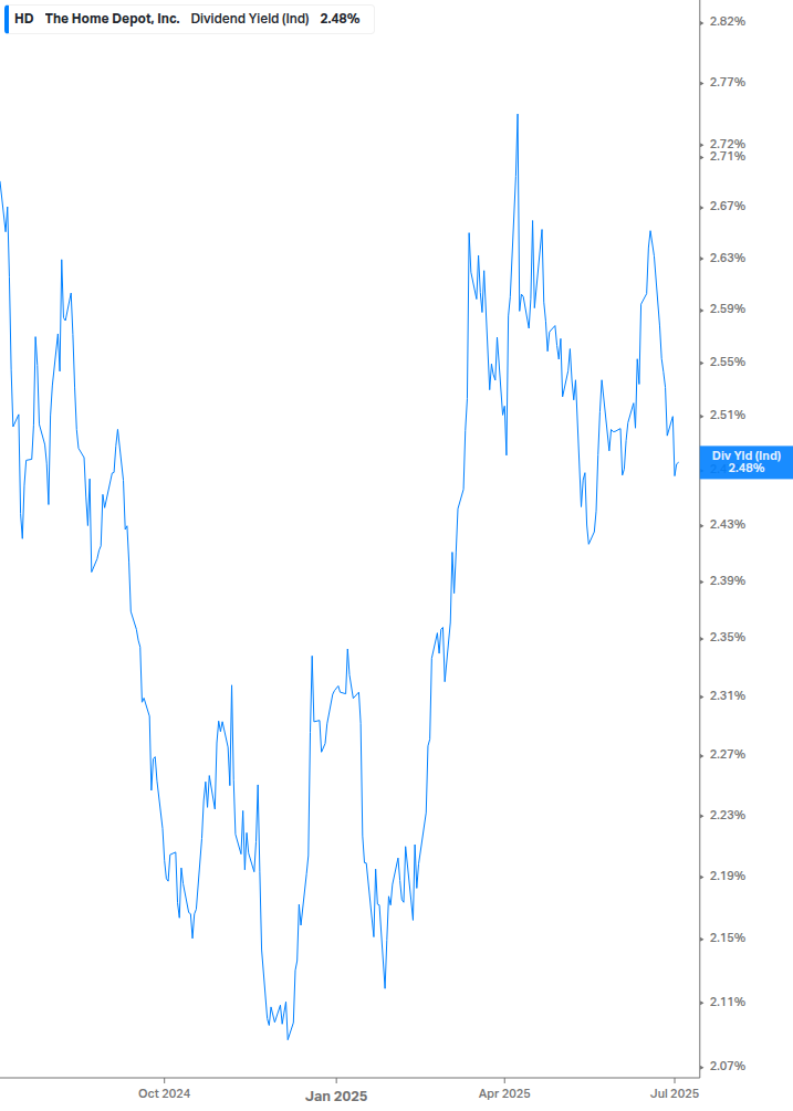 Dividend Yield Chart