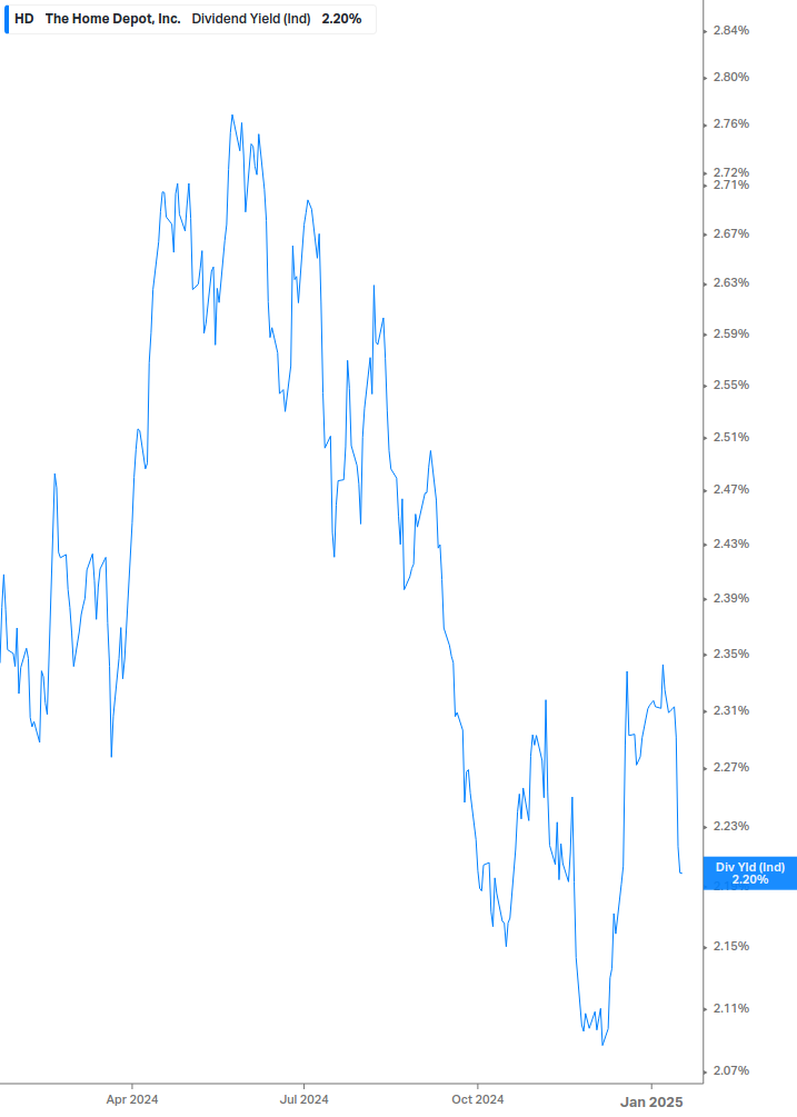 Dividend Yield Chart