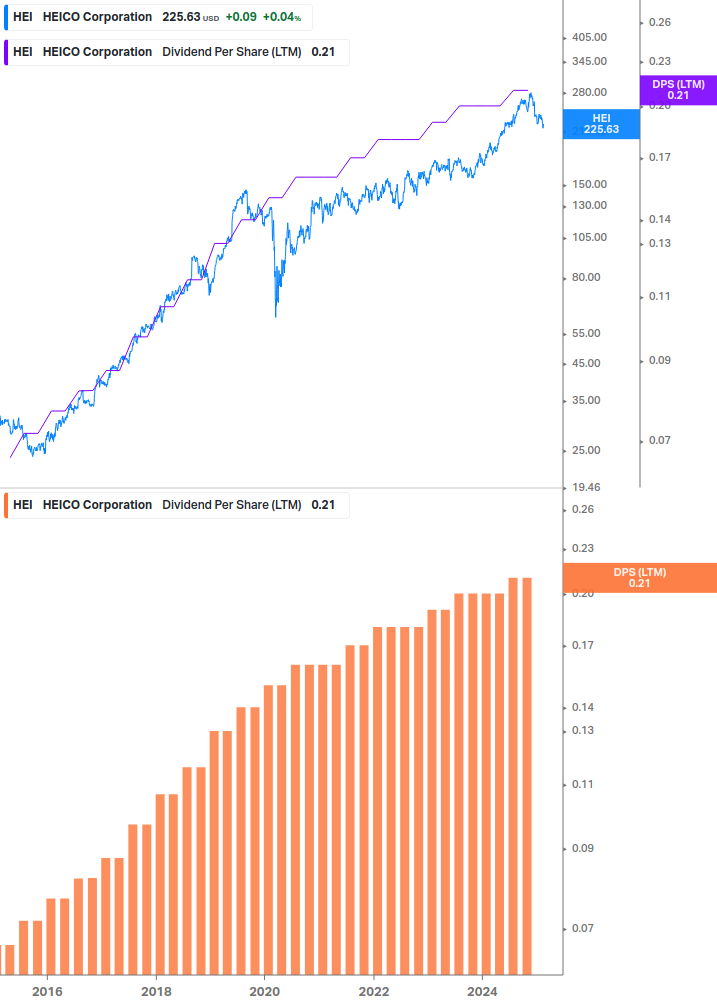 Dividend Growth Chart