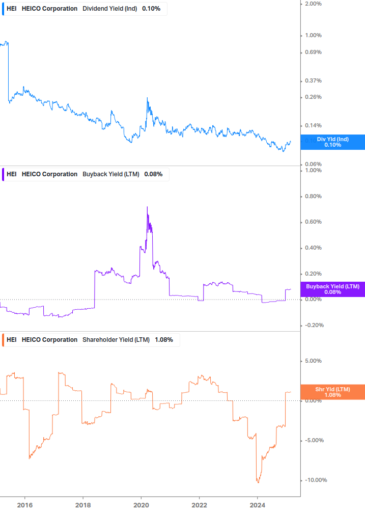 Shareholder Yield Chart