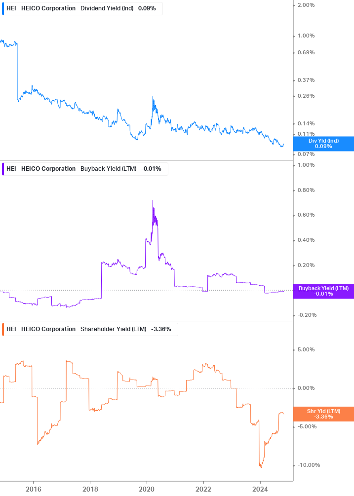 Shareholder Yield Chart