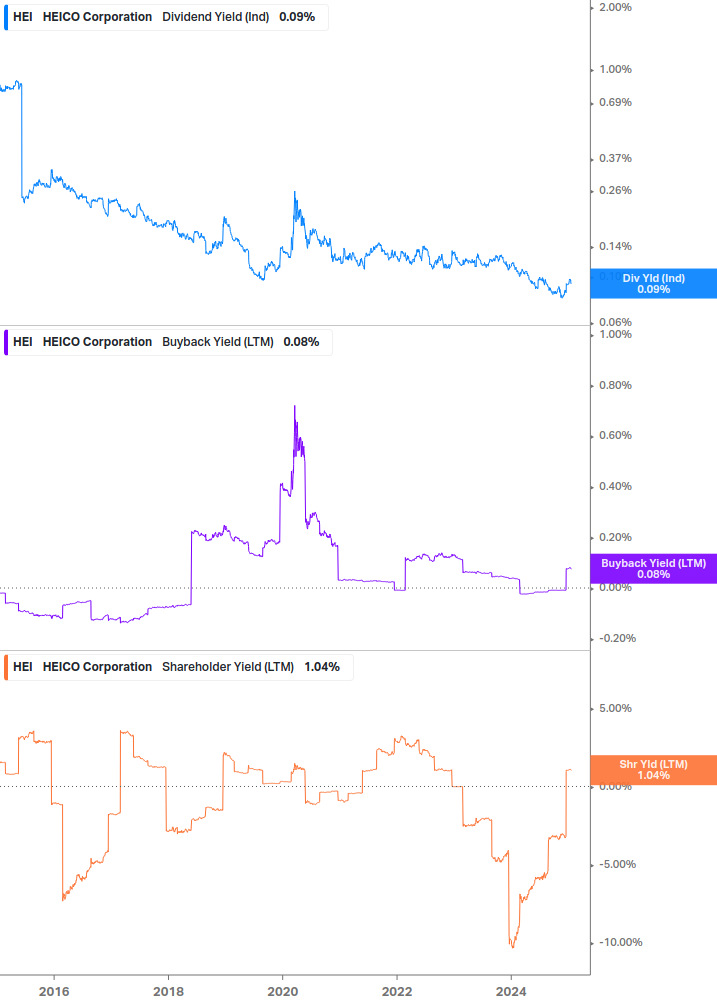 Shareholder Yield Chart