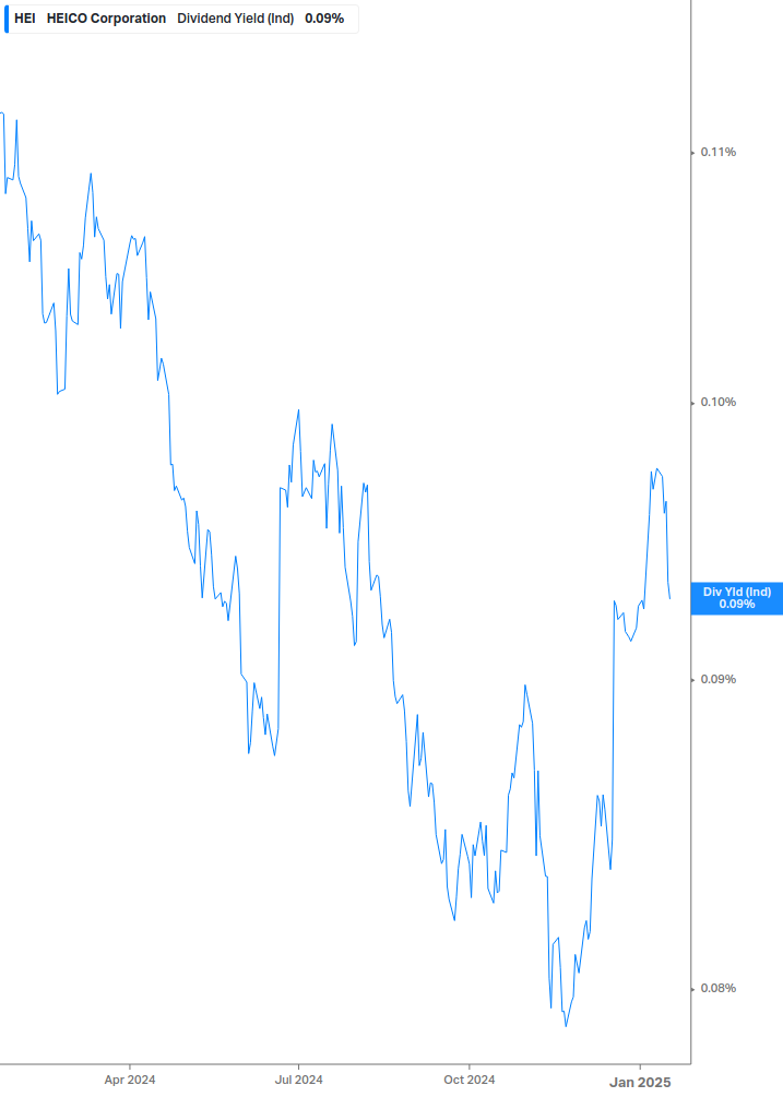 Dividend Yield Chart