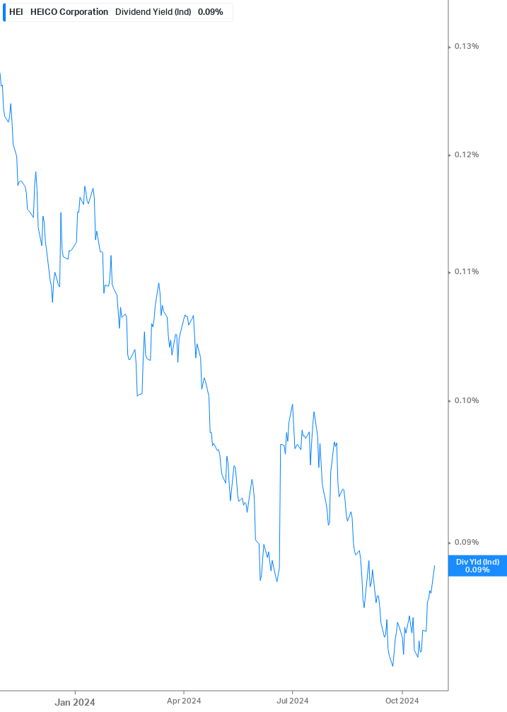 Dividend Yield Chart