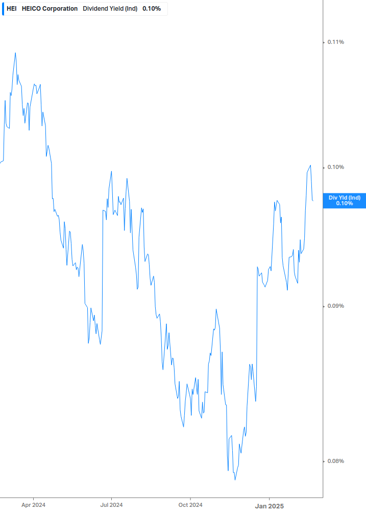 Dividend Yield Chart