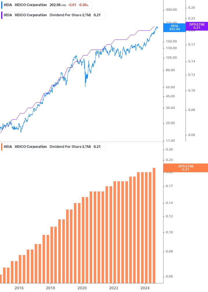 Dividend Growth Chart